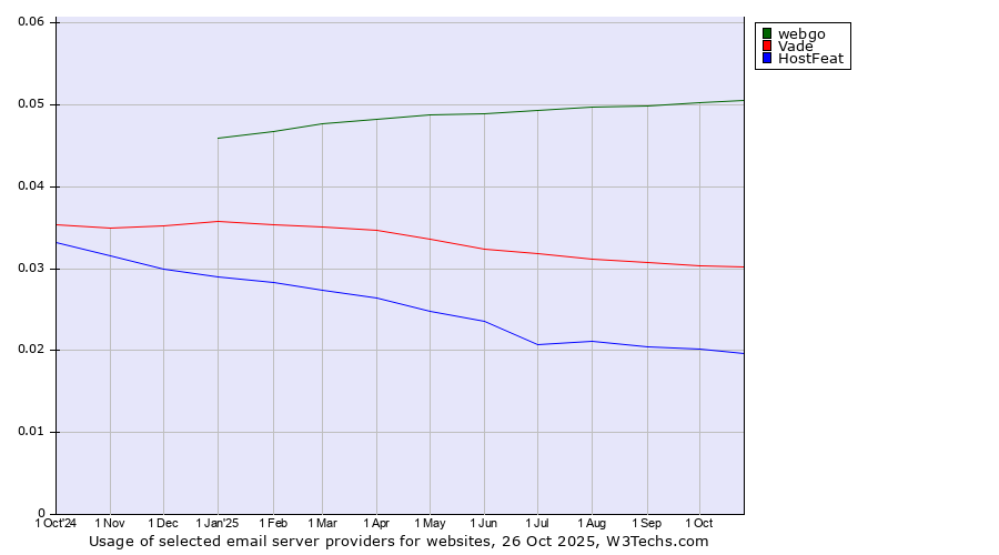 Historical trends in the usage of webgo vs. Vade vs. HostFeat