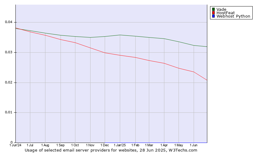 Historical trends in the usage of Vade vs. HostFeat vs. Webhost Python