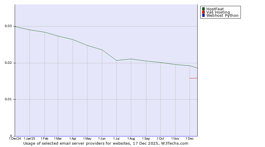 Historical trends in the usage of HostFeat vs. Váš Hosting vs. Webhost Python