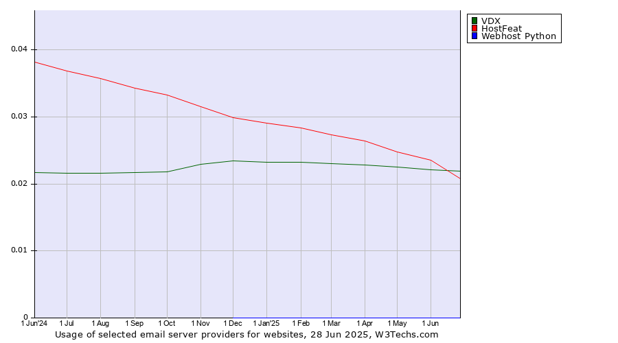 Historical trends in the usage of HostFeat vs. VDX vs. Webhost Python