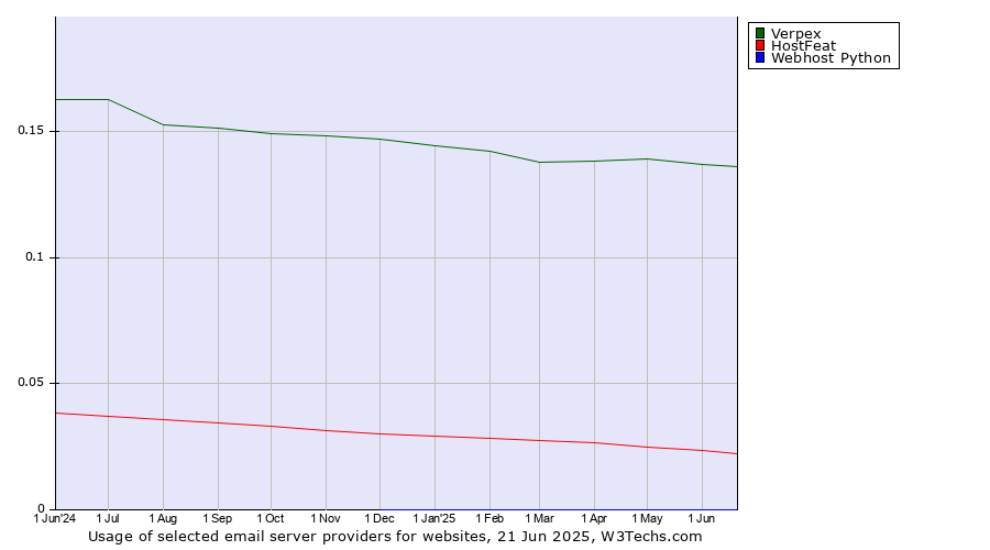 Historical trends in the usage of Verpex vs. HostFeat vs. Webhost Python