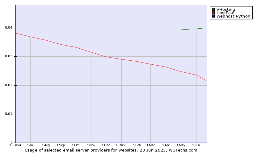Historical trends in the usage of VHosting vs. HostFeat vs. Webhost Python