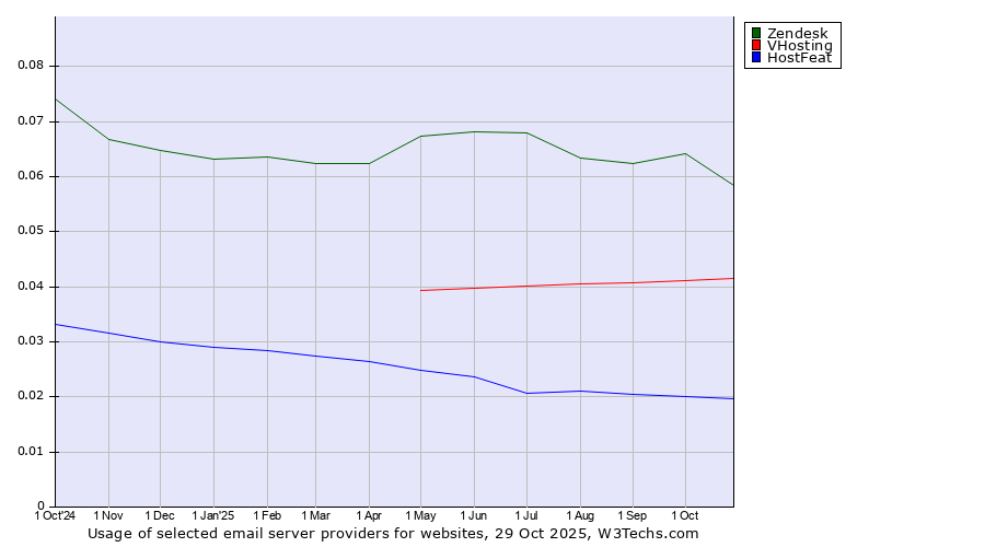 Historical trends in the usage of Zendesk vs. VHosting vs. HostFeat