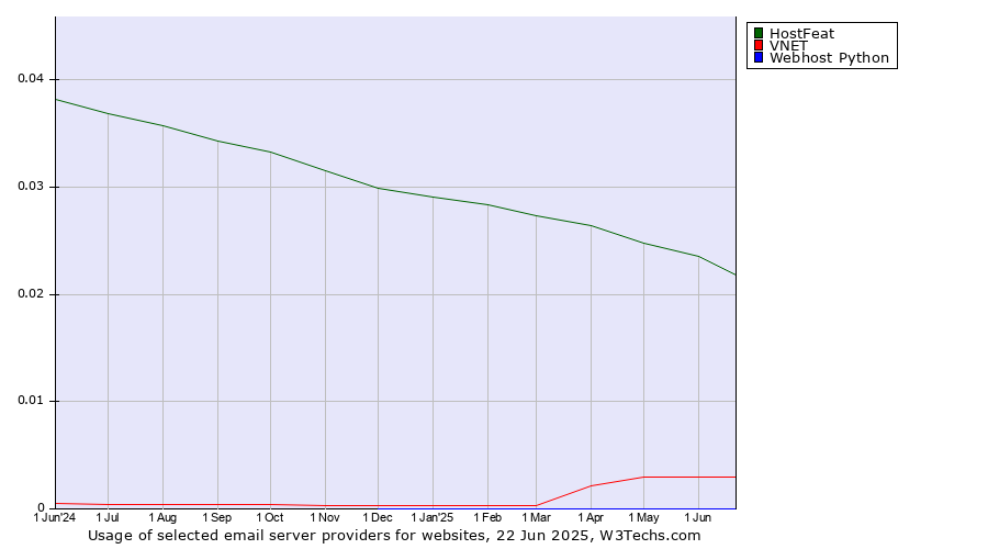 Historical trends in the usage of HostFeat vs. VNET vs. Webhost Python