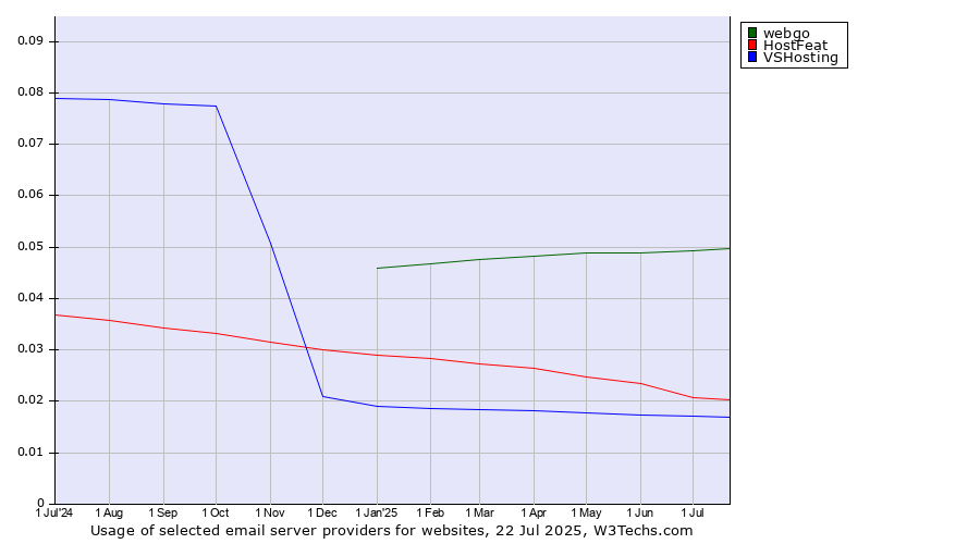 Historical trends in the usage of webgo vs. HostFeat vs. VSHosting