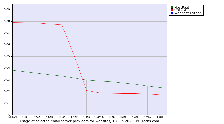 Historical trends in the usage of HostFeat vs. VSHosting vs. Webhost Python