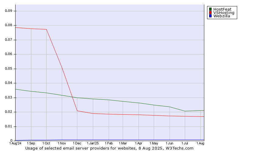 Historical trends in the usage of HostFeat vs. VSHosting vs. Webzilla