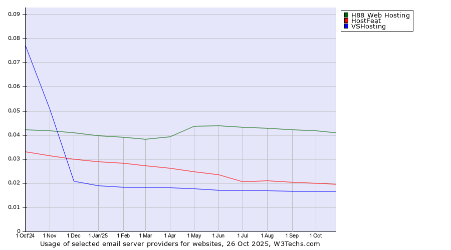 Historical trends in the usage of H88 Web Hosting vs. HostFeat vs. VSHosting