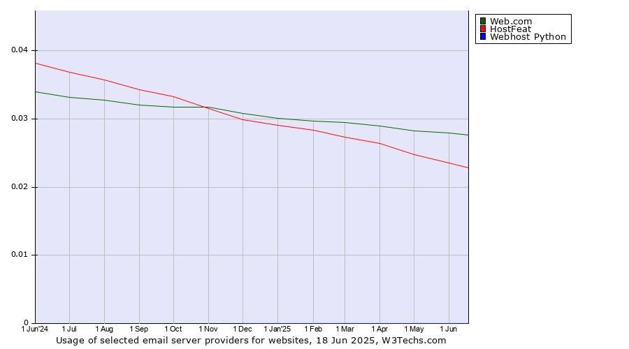 Historical trends in the usage of Web.com vs. HostFeat vs. Webhost Python