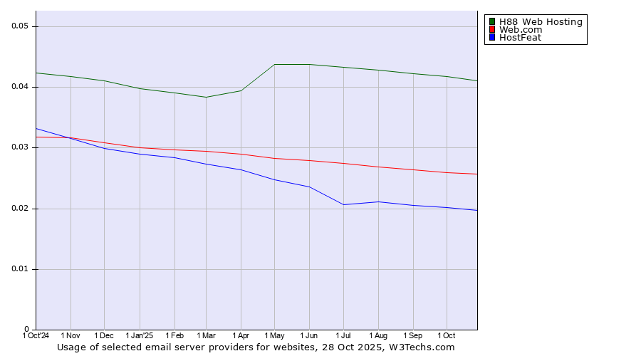 Historical trends in the usage of H88 Web Hosting vs. Web.com vs. HostFeat