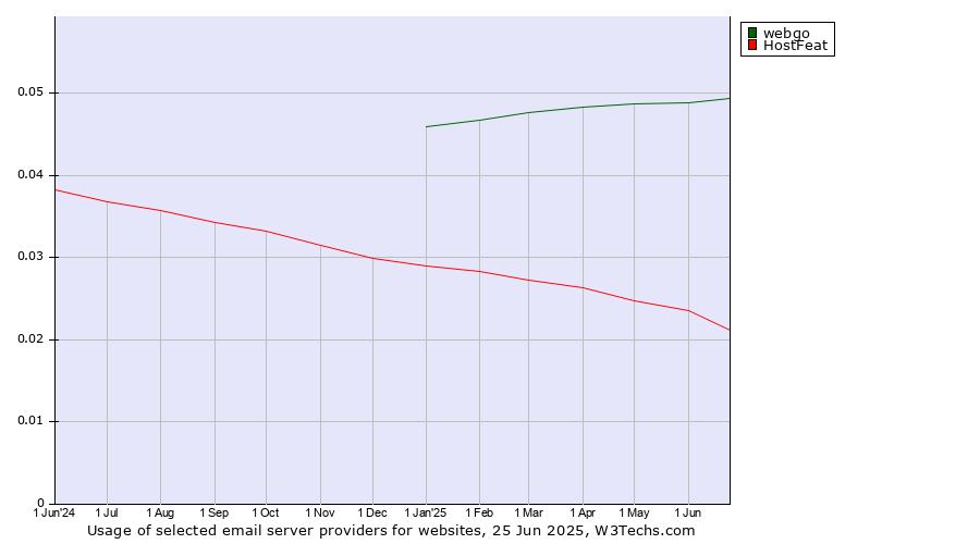 Historical trends in the usage of webgo vs. HostFeat