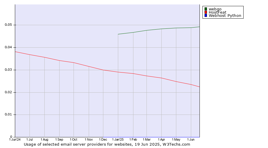 Historical trends in the usage of webgo vs. HostFeat vs. Webhost Python