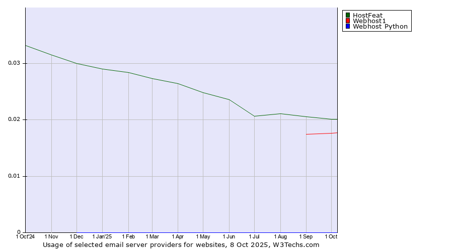 Historical trends in the usage of HostFeat vs. Webhost1 vs. Webhost Python