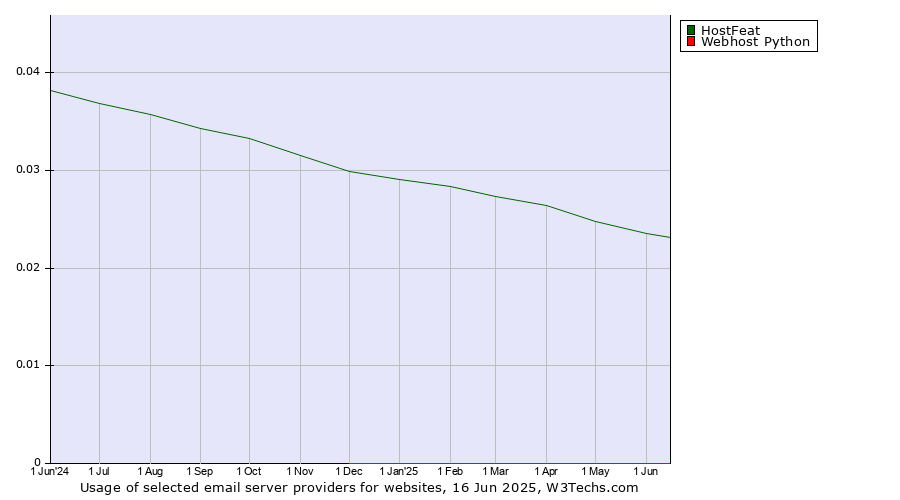 Historical trends in the usage of HostFeat vs. Webhost Python