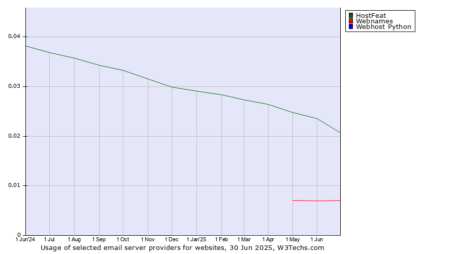 Historical trends in the usage of HostFeat vs. Webnames vs. Webhost Python
