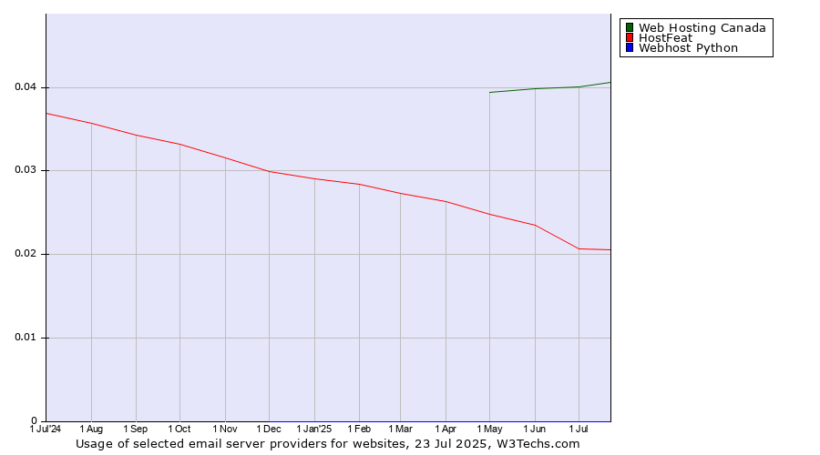 Historical trends in the usage of Web Hosting Canada vs. HostFeat vs. Webhost Python