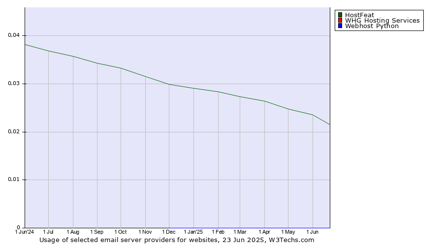 Historical trends in the usage of HostFeat vs. WHG Hosting Services vs. Webhost Python