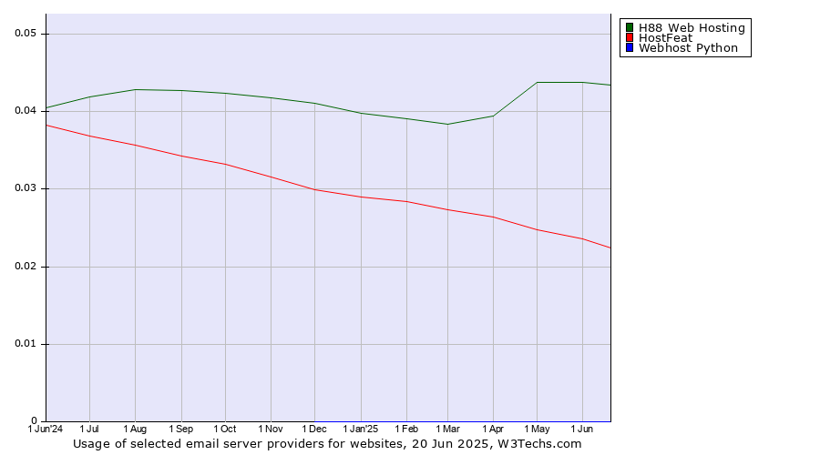 Historical trends in the usage of H88 Web Hosting vs. HostFeat vs. Webhost Python