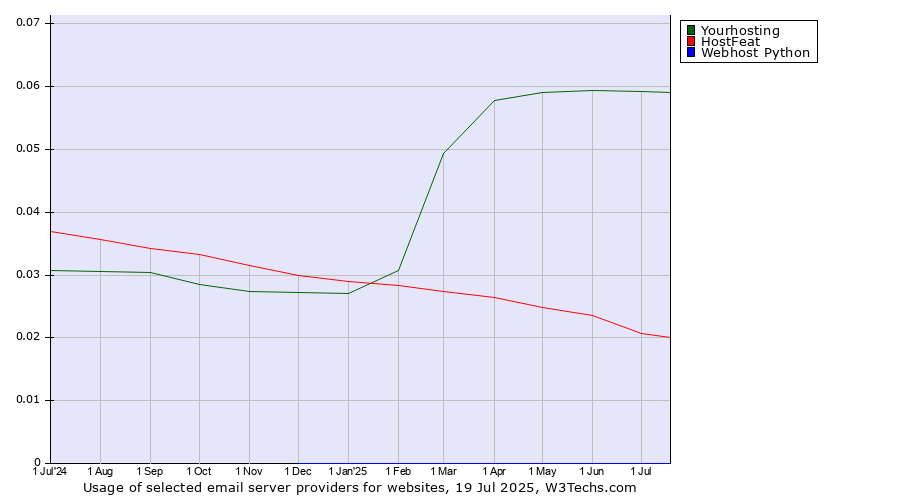 Historical trends in the usage of Yourhosting vs. HostFeat vs. Webhost Python