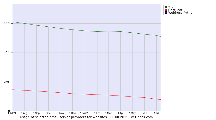 Historical trends in the usage of Zix vs. HostFeat vs. Webhost Python