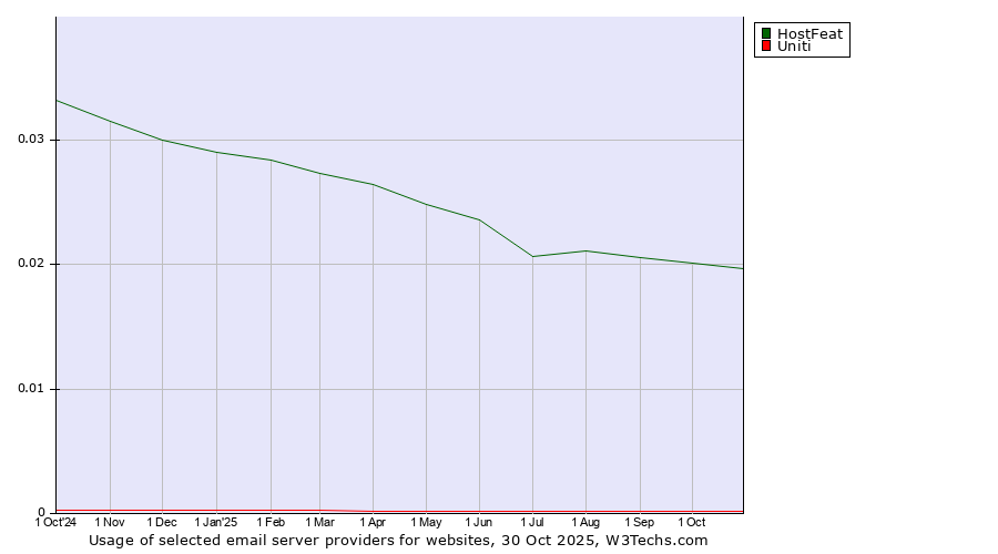 Historical trends in the usage of HostFeat vs. Uniti