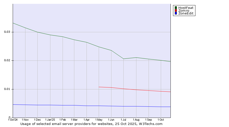 Historical trends in the usage of HostFeat vs. Zomro vs. ZoneEdit