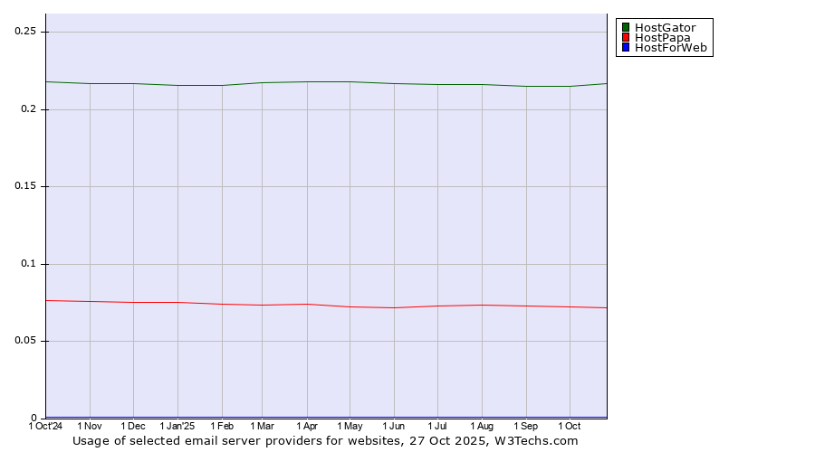 Historical trends in the usage of HostGator vs. HostPapa vs. HostForWeb