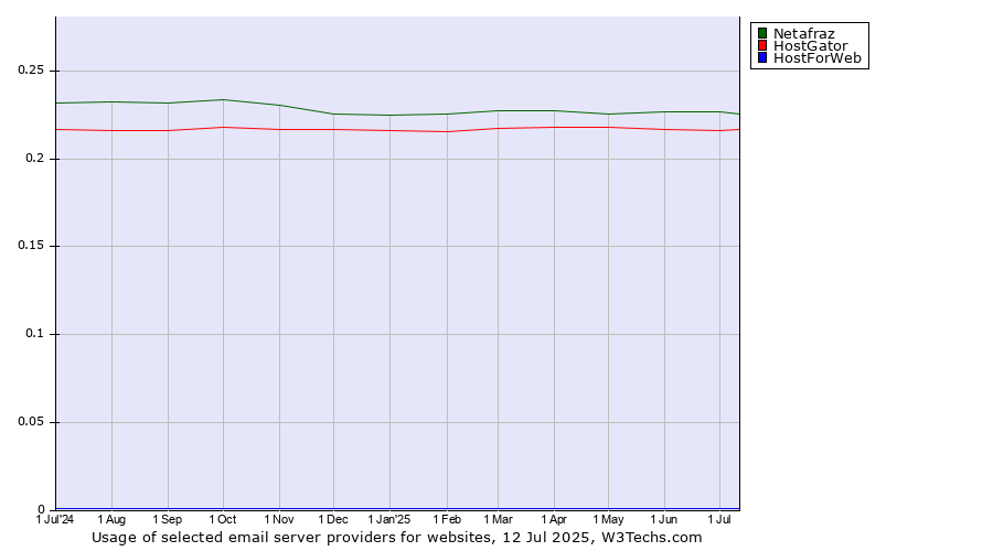Historical trends in the usage of Netafraz vs. HostGator vs. HostForWeb