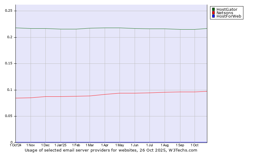 Historical trends in the usage of HostGator vs. Netsons vs. HostForWeb
