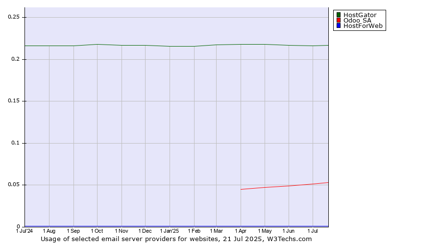 Historical trends in the usage of HostGator vs. Odoo SA vs. HostForWeb