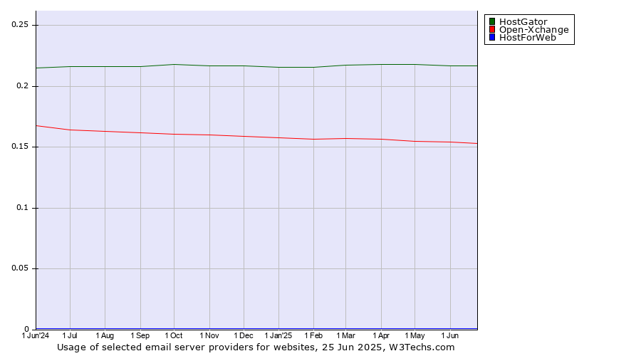 Historical trends in the usage of HostGator vs. Open-Xchange vs. HostForWeb