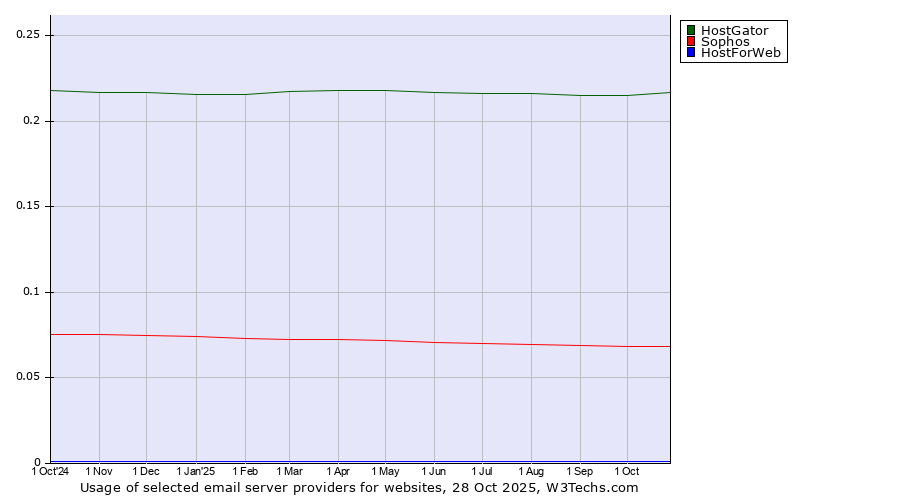 Historical trends in the usage of HostGator vs. Sophos vs. HostForWeb