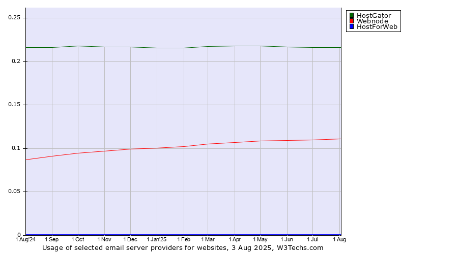 Historical trends in the usage of HostGator vs. Webnode vs. HostForWeb