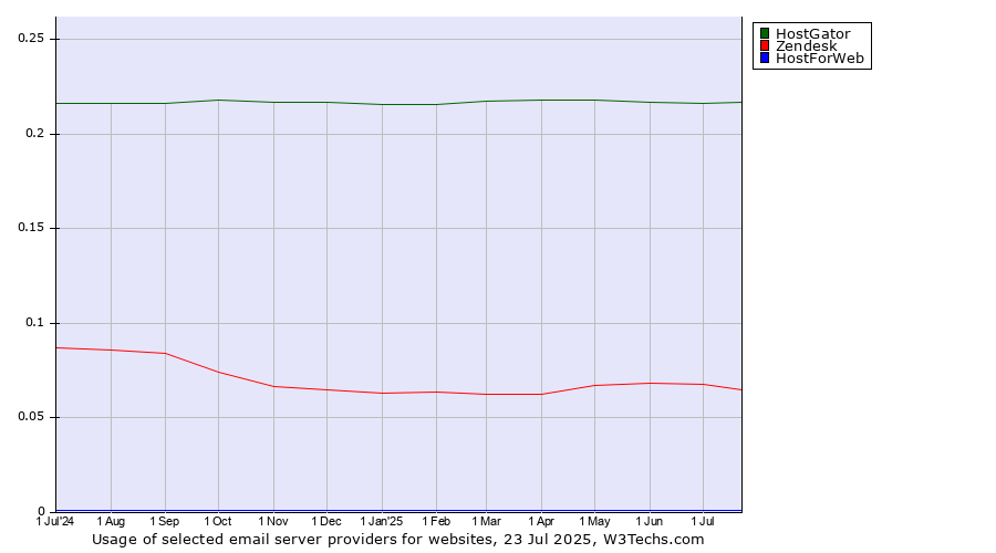 Historical trends in the usage of HostGator vs. Zendesk vs. HostForWeb
