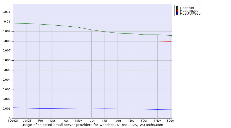 Historical trends in the usage of Hostinet vs. Hosting.de vs. HostForWeb