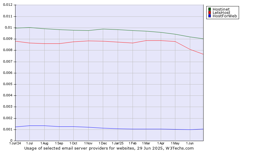 Historical trends in the usage of Hostinet vs. LetsHost vs. HostForWeb
