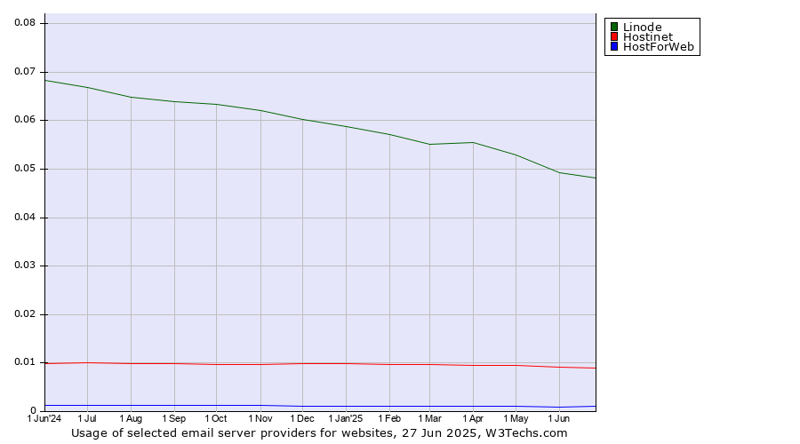 Historical trends in the usage of Linode vs. Hostinet vs. HostForWeb