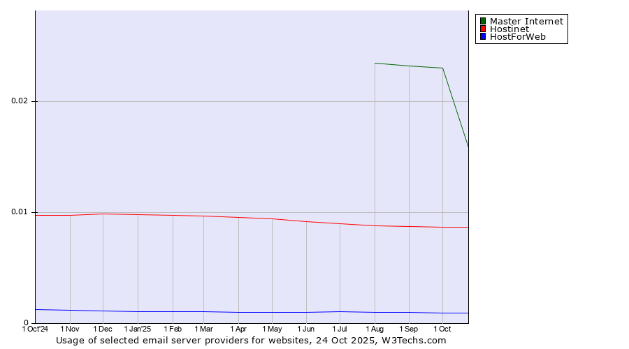 Historical trends in the usage of Master Internet vs. Hostinet vs. HostForWeb