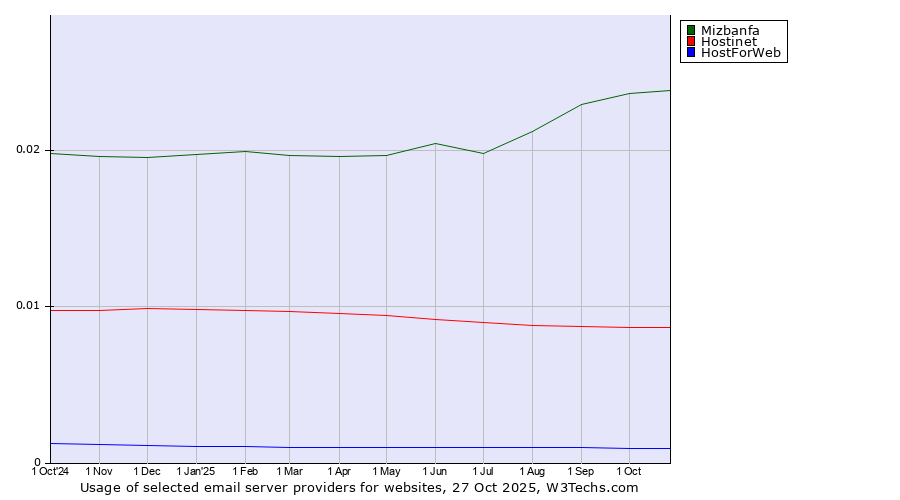 Historical trends in the usage of Mizbanfa vs. Hostinet vs. HostForWeb