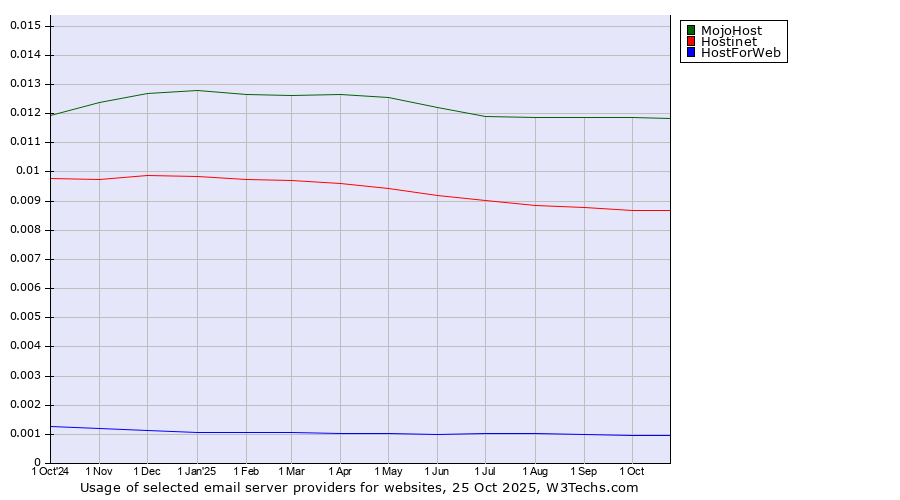 Historical trends in the usage of MojoHost vs. Hostinet vs. HostForWeb