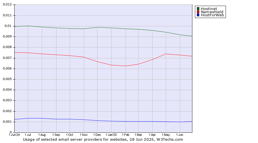 Historical trends in the usage of Hostinet vs. Nameshield vs. HostForWeb