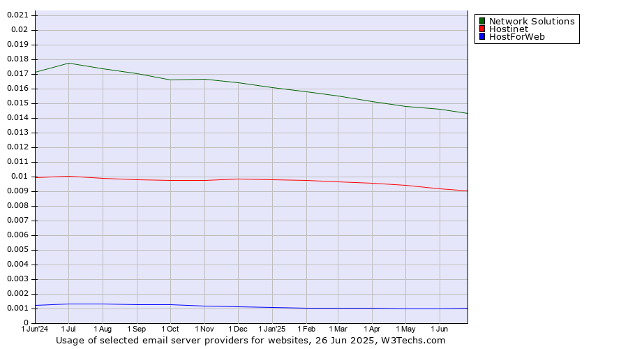 Historical trends in the usage of Network Solutions vs. Hostinet vs. HostForWeb