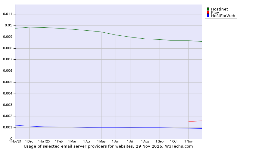 Historical trends in the usage of Hostinet vs. Play vs. HostForWeb