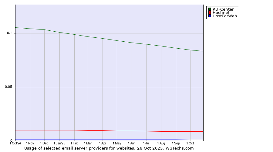 Historical trends in the usage of RU-Center vs. Hostinet vs. HostForWeb