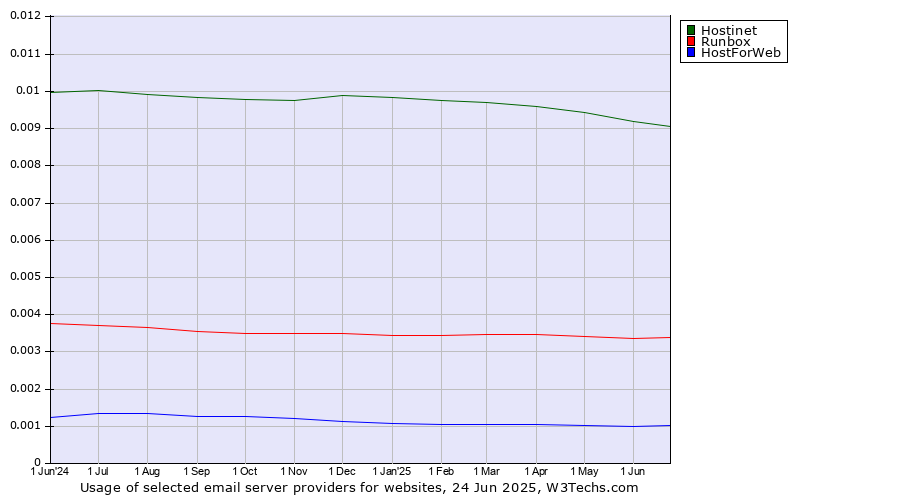 Historical trends in the usage of Hostinet vs. Runbox vs. HostForWeb