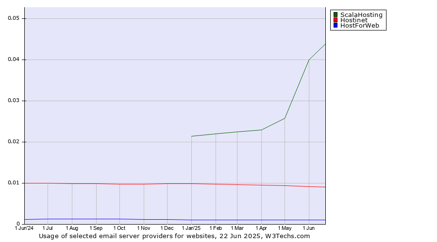 Historical trends in the usage of ScalaHosting vs. Hostinet vs. HostForWeb