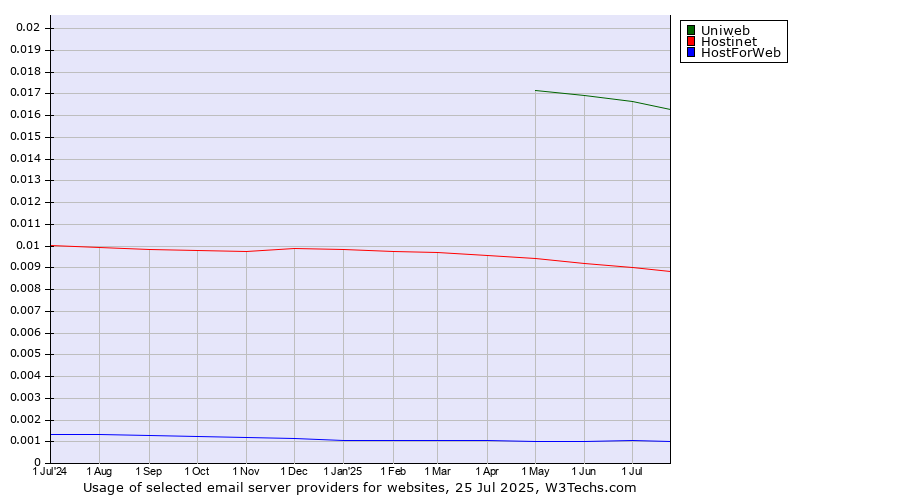 Historical trends in the usage of Uniweb vs. Hostinet vs. HostForWeb