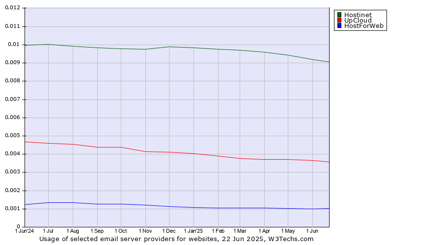 Historical trends in the usage of Hostinet vs. UpCloud vs. HostForWeb