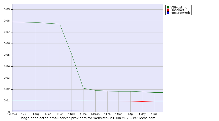 Historical trends in the usage of VSHosting vs. Hostinet vs. HostForWeb