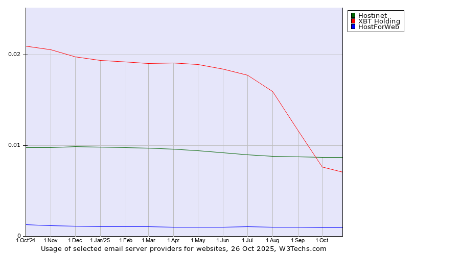 Historical trends in the usage of Hostinet vs. XBT Holding vs. HostForWeb